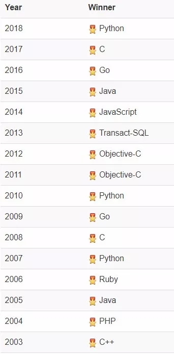 2019年8月编程语言排行榜：Python优势尽显，Kotlin一蹶不振