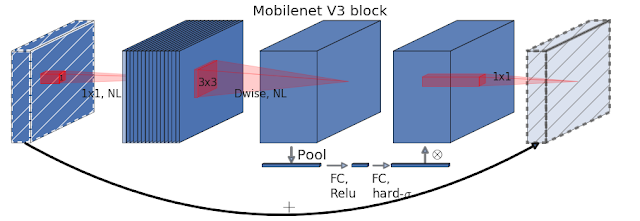谷歌开源下一代移动端计算机视觉模型：基于AutoML的MobileNetV3和MobileNetEdgeTPU