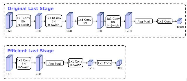 谷歌开源下一代移动端计算机视觉模型：基于AutoML的MobileNetV3和MobileNetEdgeTPU