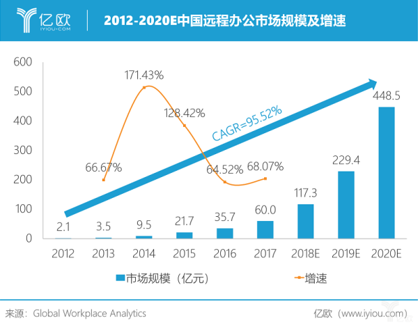 亿欧智库：2012-2020E中国远程办公市场规模及增速.png