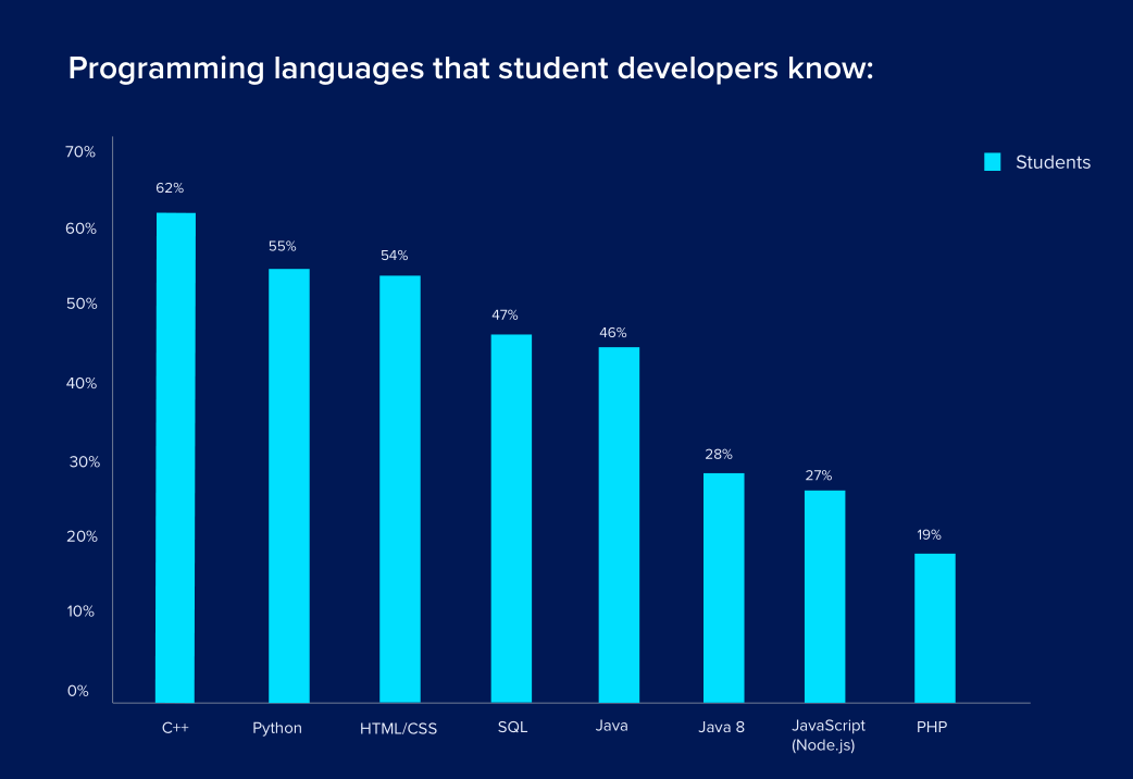 HackerEarth公布2020年开发者调查结果：Go是最受欢迎的编程语言