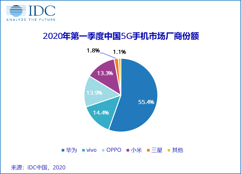 中国5G商用这一年：1800亿投入、超20万个基站、3600万用户