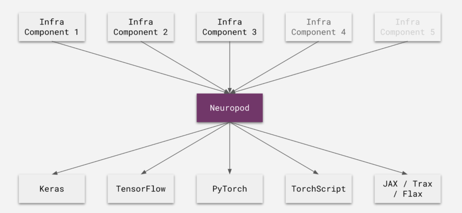 Uber开源Neuropod：可统一AI框架并将模型转化为产品