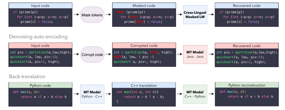Facebook 发布 TransCoder：实现C ++到Java、Python的代码转化 | 论文解读