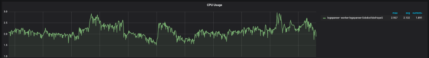 怎样优化一个Go服务以减少40%的CPU使用率？