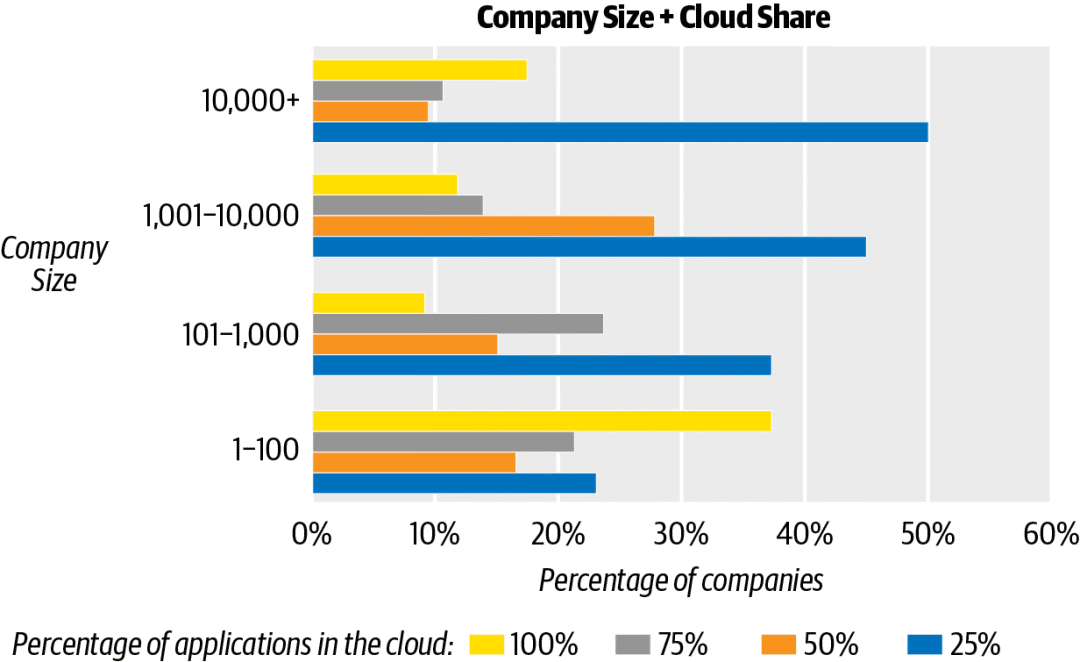 2020云计算报告：约九成企业已使用云，微服务势头强劲，Serverless应用保守