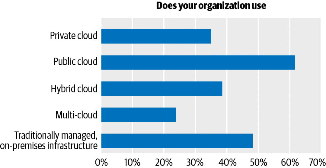 2020云计算报告：约九成企业已使用云，微服务势头强劲，Serverless应用保守