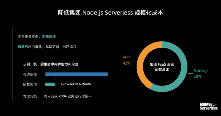 阿里自研开源框架 Midway Serverless ，如何让前端提效 50%？