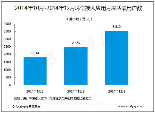 易观: 环信月活用户领军即时通讯云行业