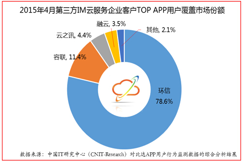 报告:环信以78.6%份额领军即时通讯云行业