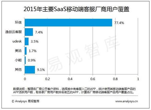 77.4%份额，环信高居SaaS移动端客服市场第一的背后