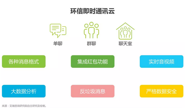 艾瑞发布《2016年中国企业云服务行业研究报告》环信领行即时通讯云