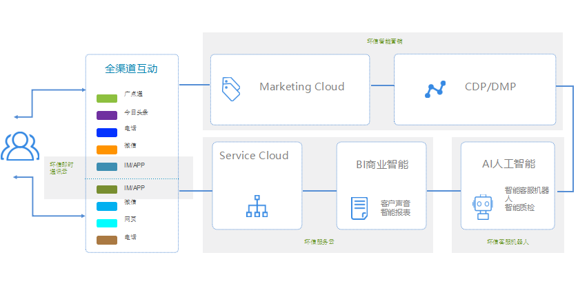 环信CEC（客户互动云）：“云通讯+服务云+智能营销”构建从用户服务到用户营销的完整闭环
