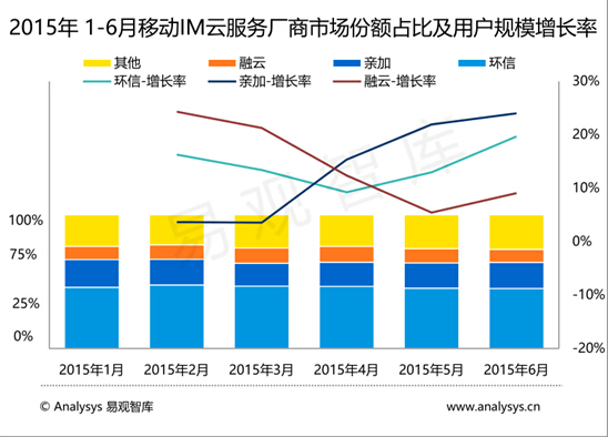 易观发布最新IM云市场报告，环信市场份额稳居头名