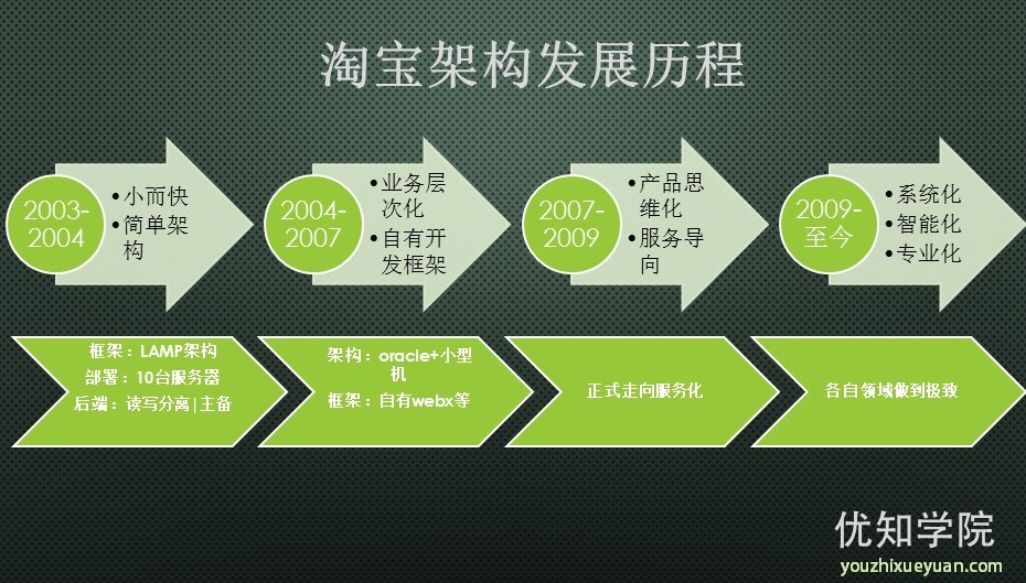淘宝发展历程最具决定性的一次技术架构演变 淘宝发展历程最具决定性的一次技术架构演变