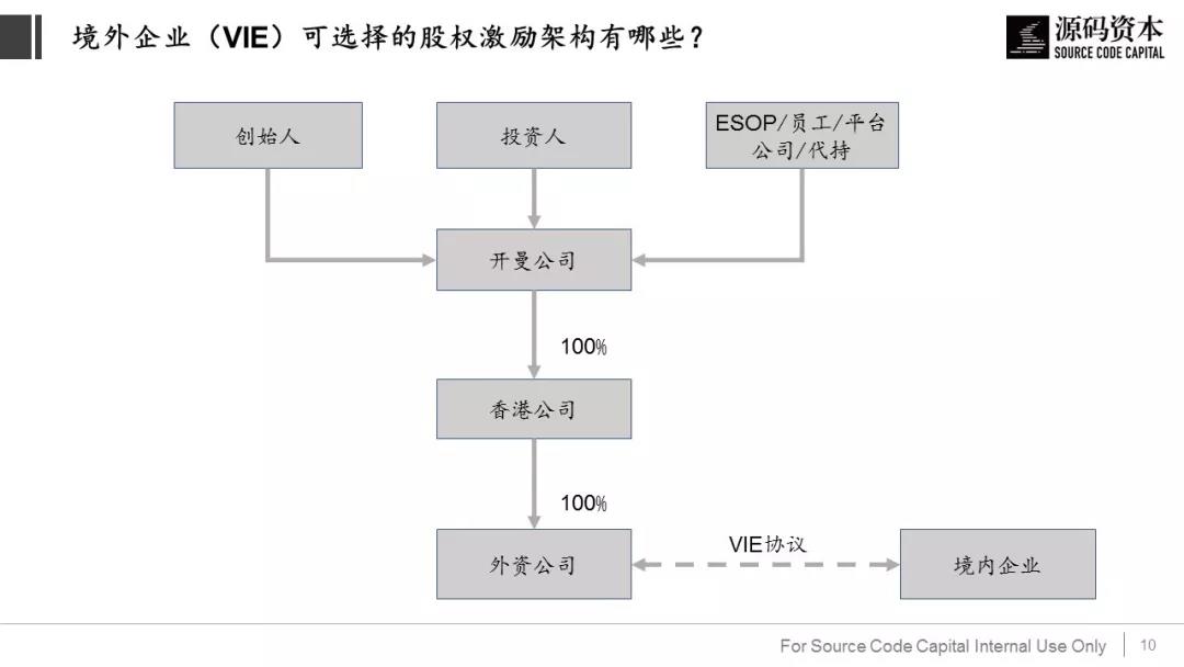 境内及境外企业(VIE)股权激励时要避免踩到哪些上市的雷? 境内及境外企业(VIE)股权激励时要避免踩到哪些上市的雷?