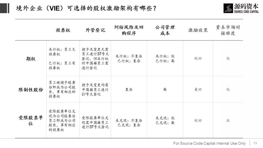 境内及境外企业(VIE)股权激励时要避免踩到哪些上市的雷? 境内及境外企业(VIE)股权激励时要避免踩到哪些上市的雷?