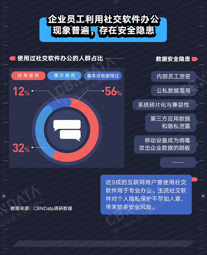 一财报告:个人社交软件不适合用来办公
