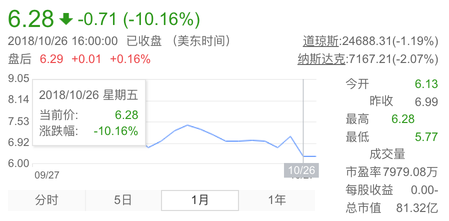 Snapchat 是如何把250多亿市值给“聊”没了? Snapchat 是如何把250多亿市值给“聊”没了?