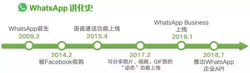 越来越像微信的WhatsApp,能成功变现吗? 越来越像微信的WhatsApp,能成功变现吗?