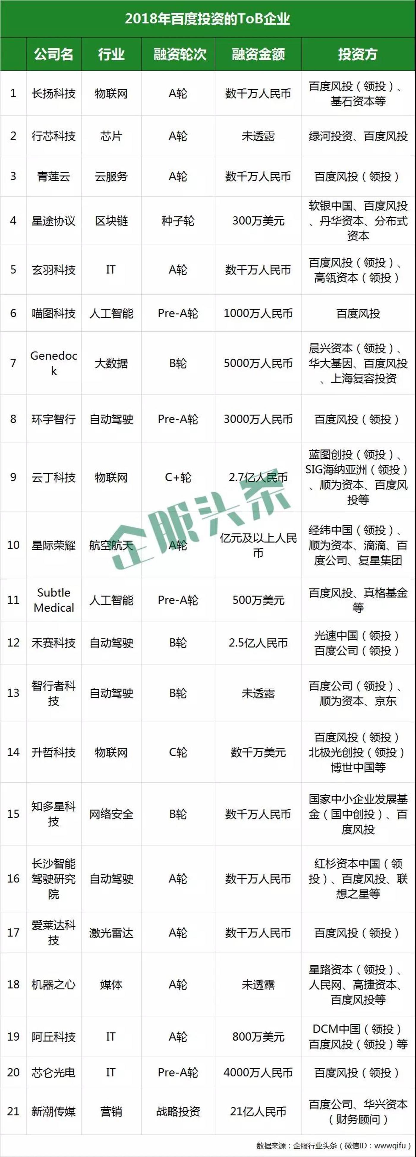 2018收官,BAT企服投资交卷 2018收官,BAT企服投资交卷