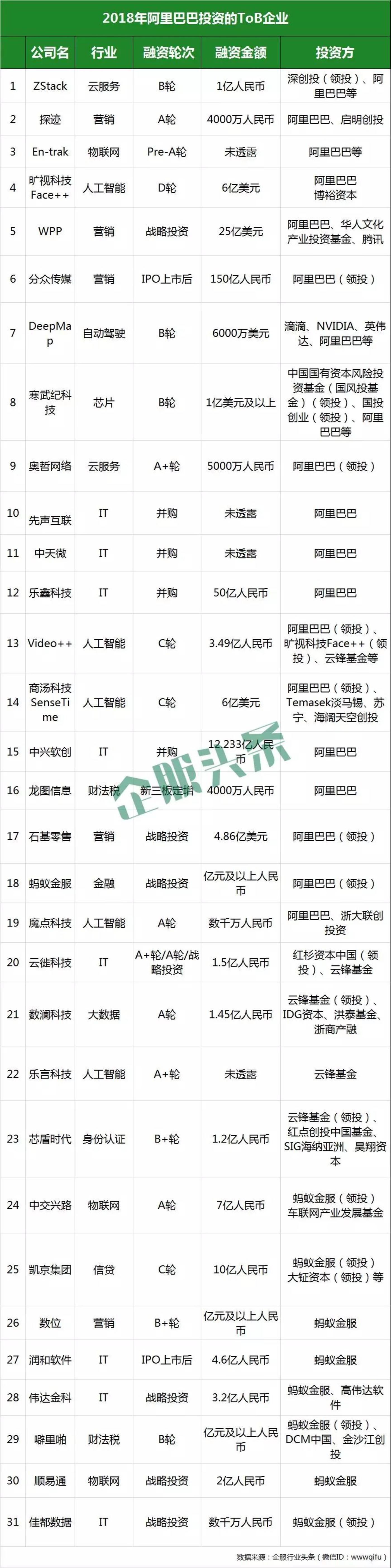2018收官,BAT企服投资交卷 2018收官,BAT企服投资交卷