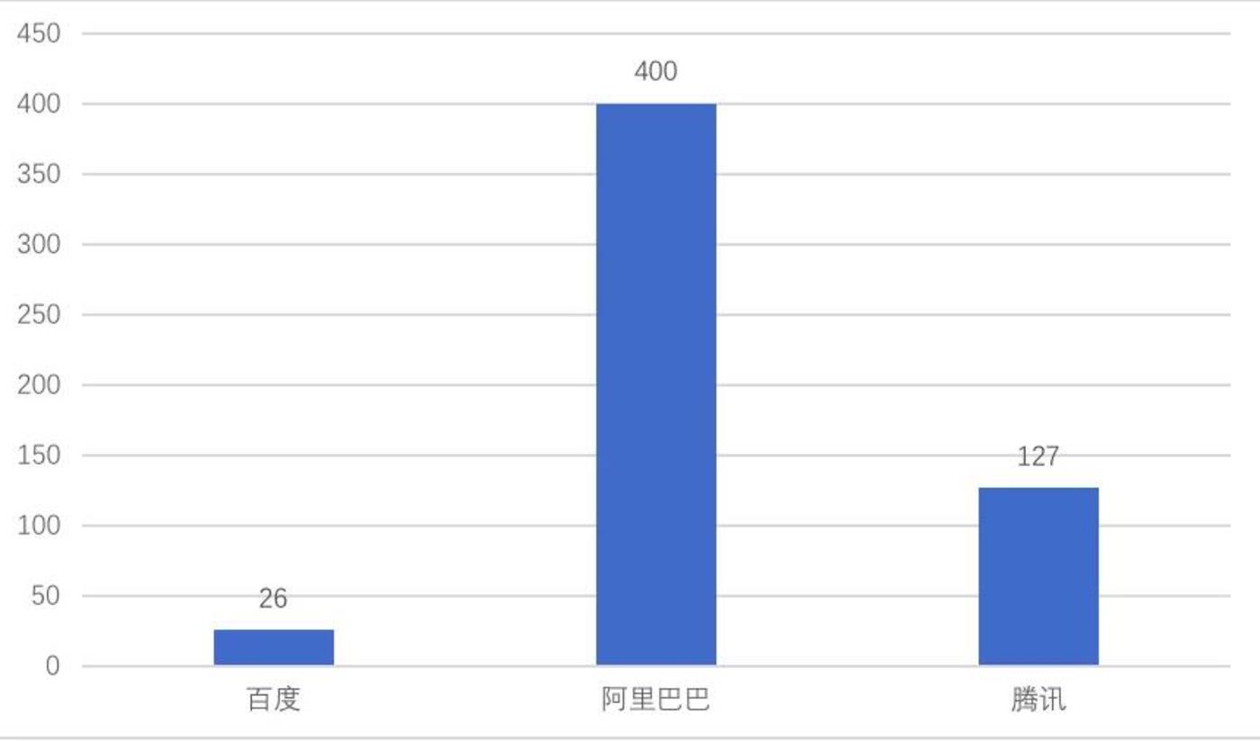 2018收官,BAT企服投资交卷 2018收官,BAT企服投资交卷