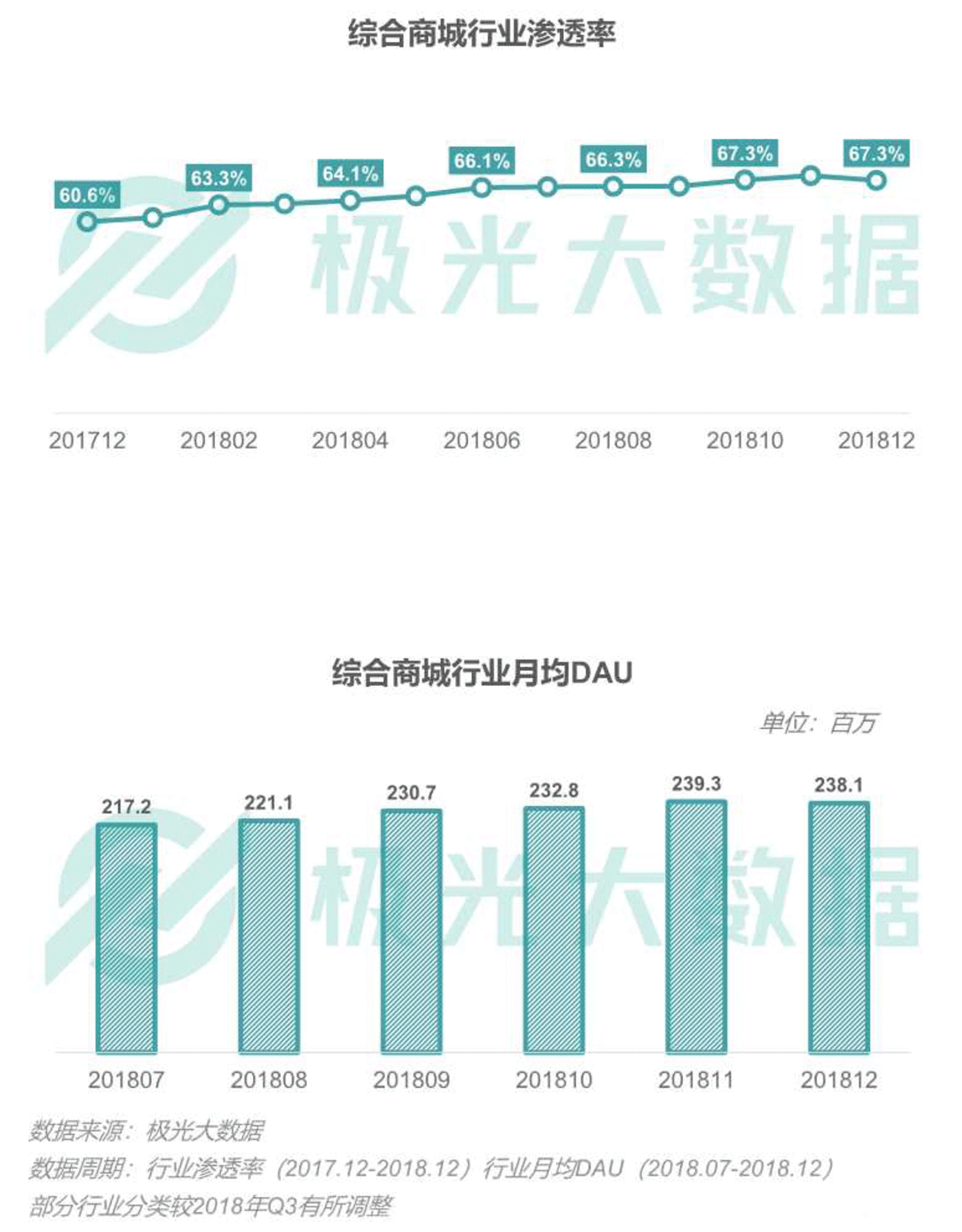 2018移动互联网行业研究报告:社交领域App态势稳固,综合商城风云变幻 2018移动互联网行业研究报告:社交领域App态势稳固,综合商城风云变幻