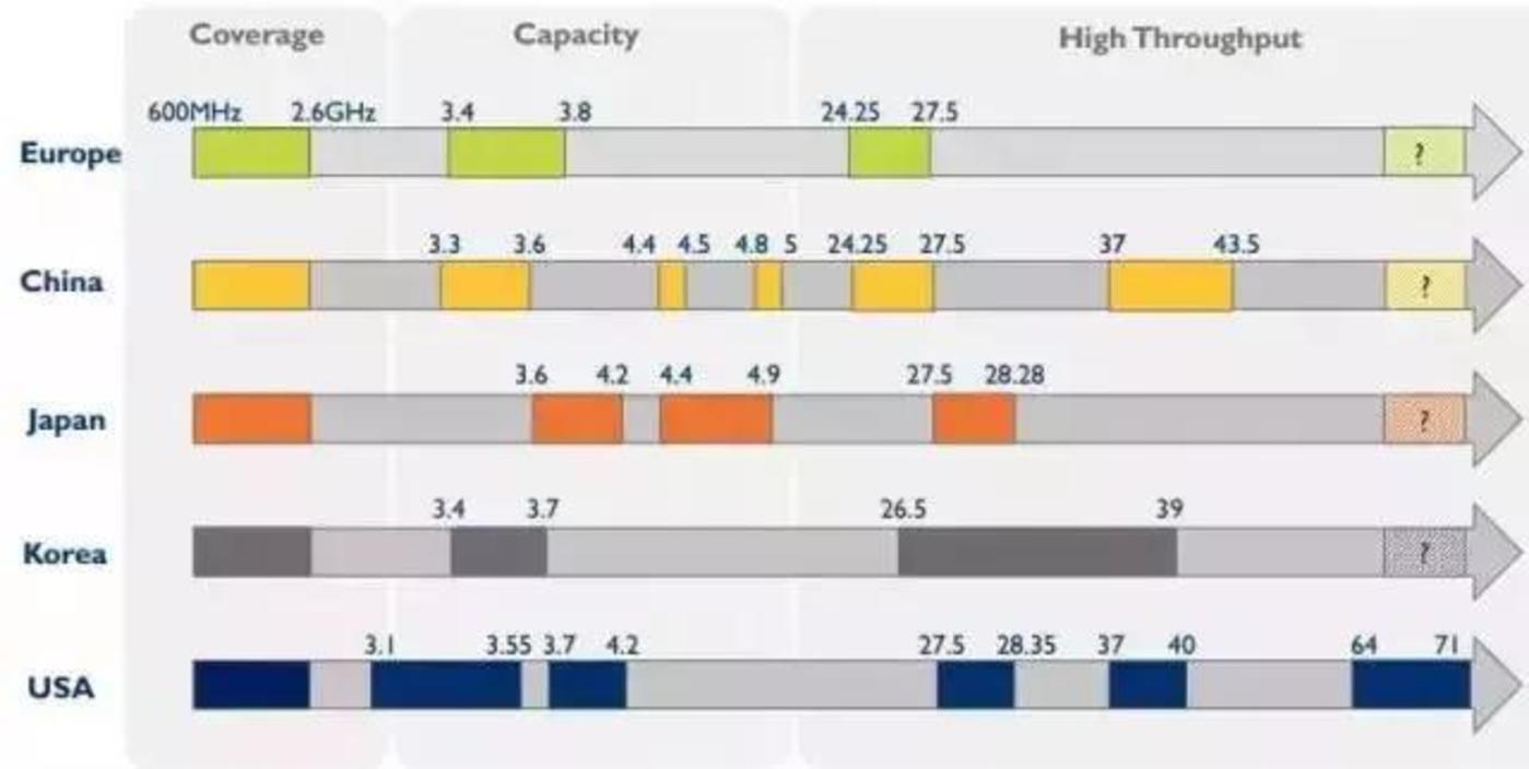 欧美日韩争相占坑的毫米波,真能喜提5G “海景房”吗? 欧美日韩争相占坑的毫米波,真能喜提5G “海景房”吗?