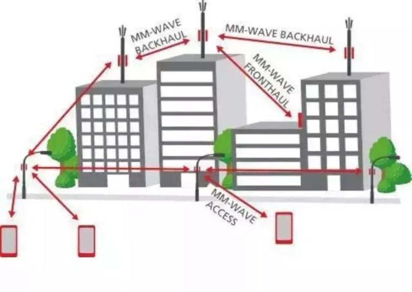 欧美日韩争相占坑的毫米波,真能喜提5G “海景房”吗? 欧美日韩争相占坑的毫米波,真能喜提5G “海景房”吗?