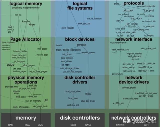 一张图看懂Linux内核运行交互关系,值得收藏!