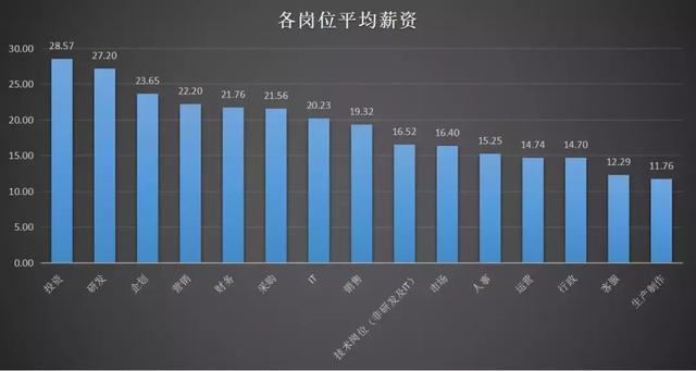 2019最新薪酬报告:毕业后进哪个行业最有“钱”景?