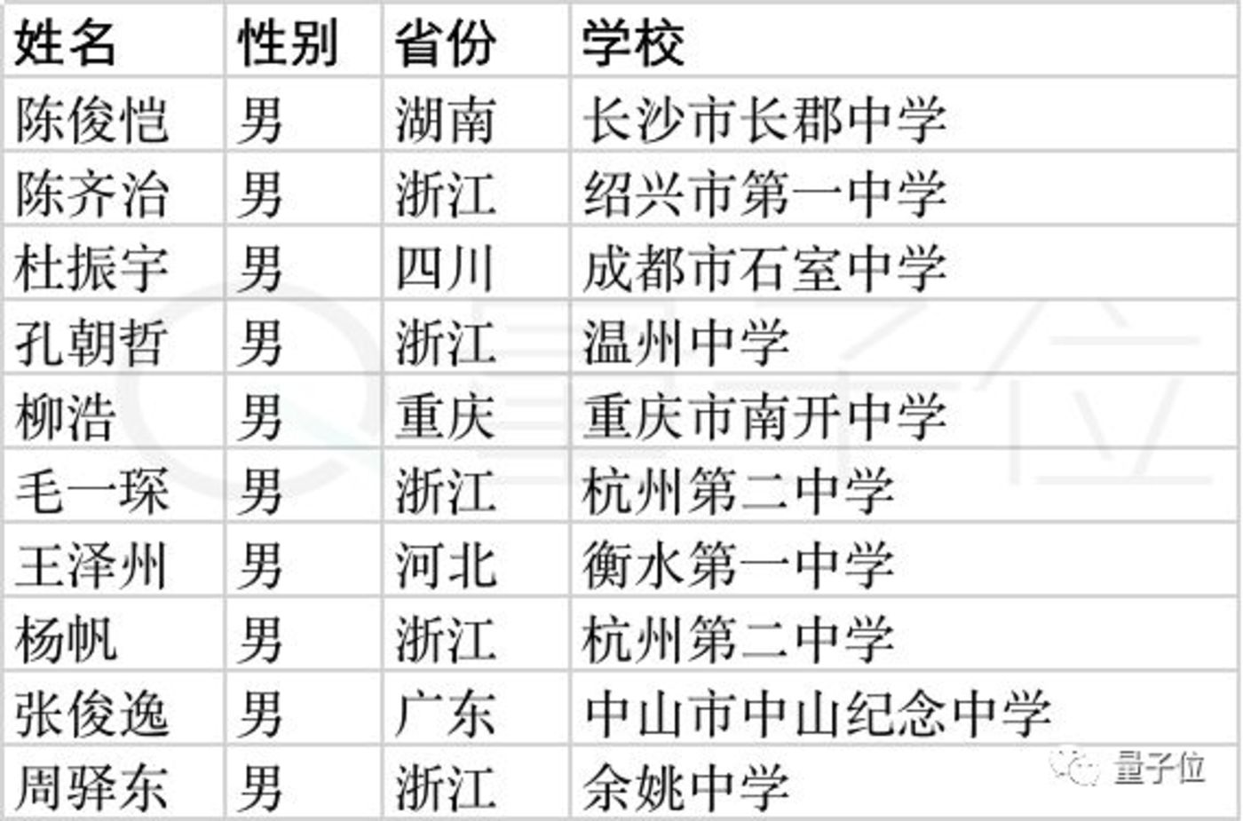 清华姚班2019级新生:高考状元、奥赛金牌,一批被AI感召的00后 清华姚班2019级新生:高考状元、奥赛金牌,一批被AI感召的00后