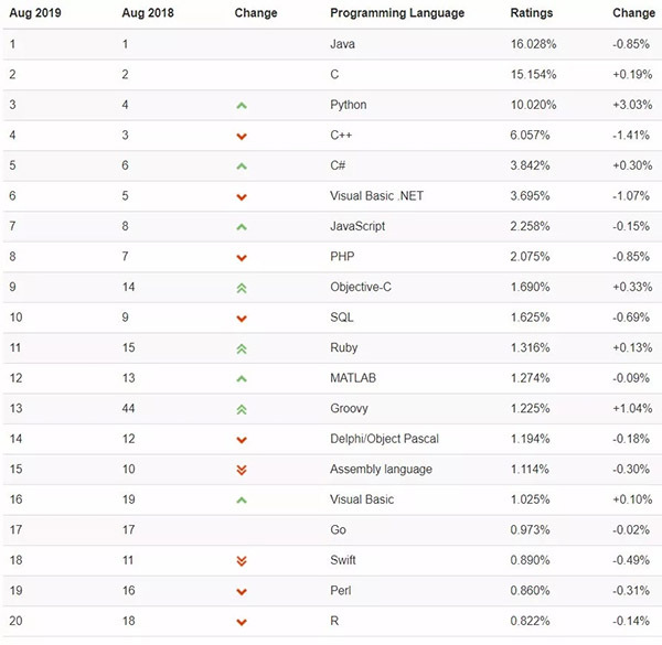 2019年8月编程语言排行榜:Python优势尽显,Kotlin一蹶不振 2019年8月编程语言排行榜:Python优势尽显,Kotlin一蹶不振