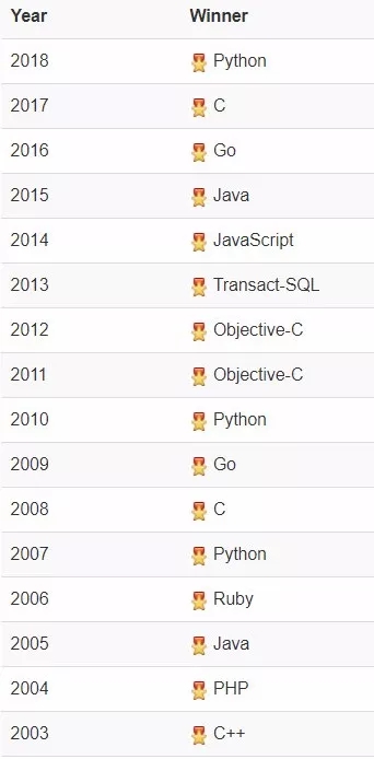2019年8月编程语言排行榜:Python优势尽显,Kotlin一蹶不振 2019年8月编程语言排行榜:Python优势尽显,Kotlin一蹶不振