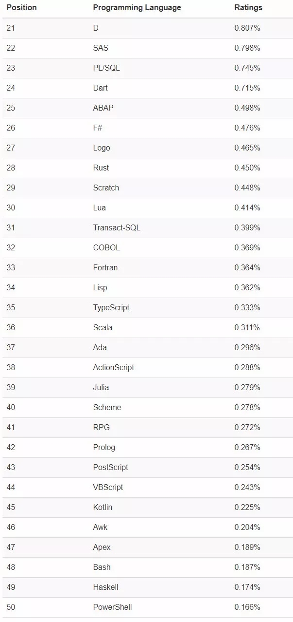 2019年8月编程语言排行榜:Python优势尽显,Kotlin一蹶不振 2019年8月编程语言排行榜:Python优势尽显,Kotlin一蹶不振