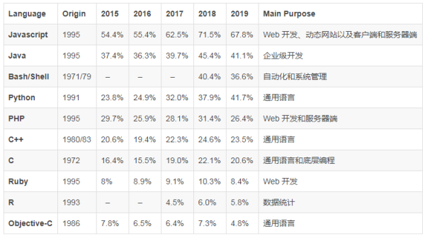 2020年什么编程语言最受欢迎,待遇最高? 2020年什么编程语言最受欢迎,待遇最高?