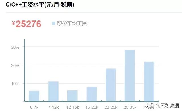 2019年度程序员吸金榜揭晓:学哪种语言的最赚钱?