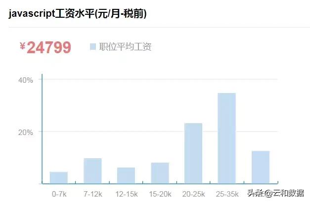 2019年度程序员吸金榜揭晓:学哪种语言的最赚钱?