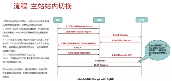 5G移动性信令流程 5G移动性信令流程