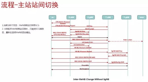 5G移动性信令流程 5G移动性信令流程