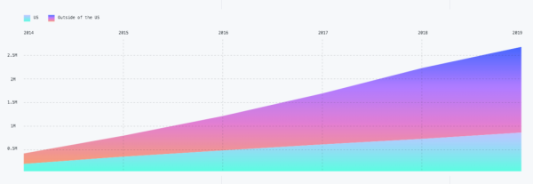 GitHubé‡ç£…年度报告:4000万程åºå‘˜æœ€çˆ±å¼€æºé¡¹ç›®å’Œç¼–程è¯è¨€æŽ’å出炉ï¼