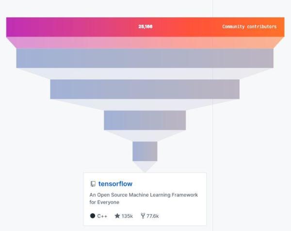 GitHubé‡ç£…年度报告:4000万程åºå‘˜æœ€çˆ±å¼€æºé¡¹ç›®å’Œç¼–程è¯è¨€æŽ’å出炉ï¼