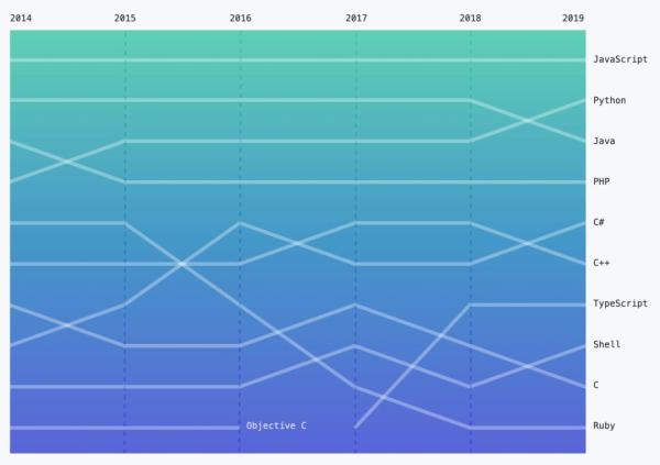 GitHubé‡ç£…年度报告:4000万程åºå‘˜æœ€çˆ±å¼€æºé¡¹ç›®å’Œç¼–程è¯è¨€æŽ’å出炉ï¼