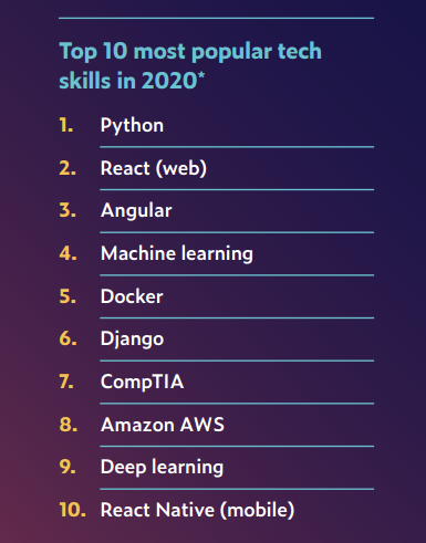 2020èŒåœºAI技能排行榜:TensorFlowçƒåº¦é£™å‡ï¼ŒPython最ç«ï¼Œå¸‚场部也在å¦