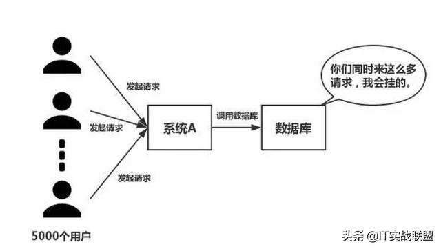 高并发服务器逻辑处理瓶颈,如何解决?
