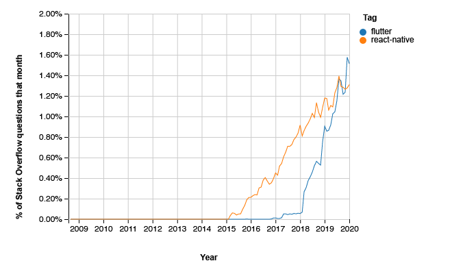 2020年为什么选择Flutter？