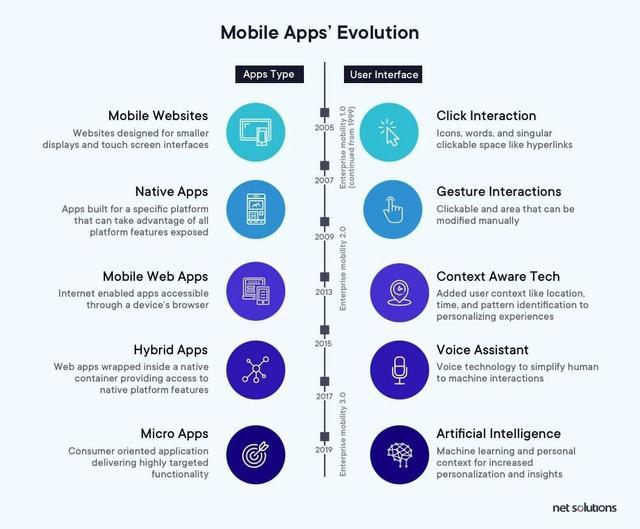 2020年你必须了解的:能够让你升职加薪的移动应用开发趋势