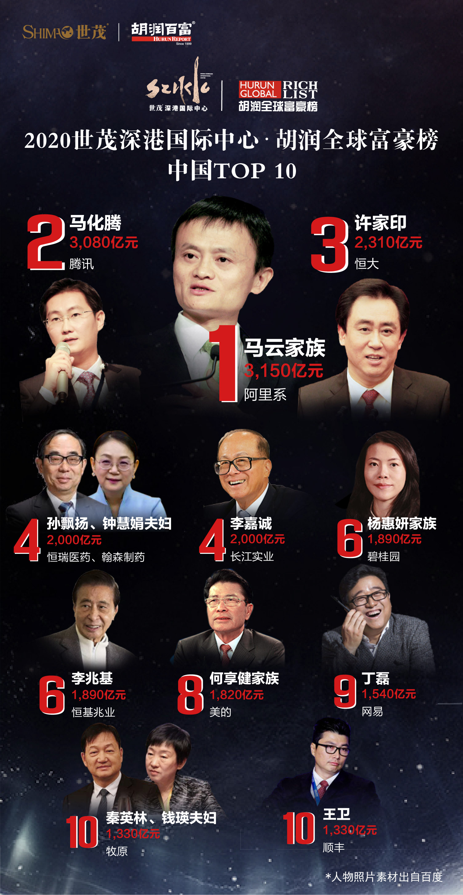胡润发布2020全球富豪榜!科技造富,区块链行业6人上榜