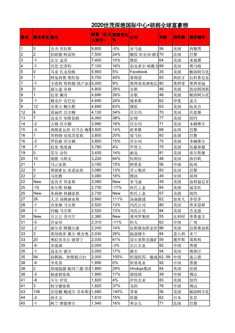 胡润发布2020全球富豪榜!科技造富,区块链行业6人上榜